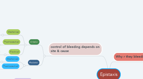 Mind Map: Epistaxis