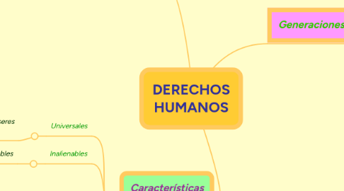 Mind Map: DERECHOS HUMANOS