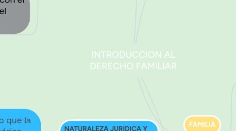 Mind Map: INTRODUCCION AL DERECHO FAMILIAR
