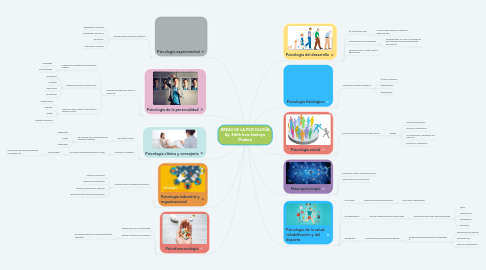 Mind Map: ÁREAS DE LA PSICOLOGÍA By: Edith Iraís Santoyo Madera