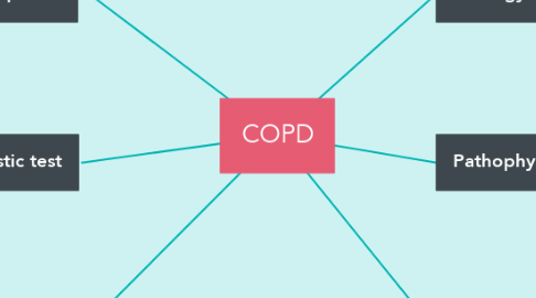 Mind Map: COPD