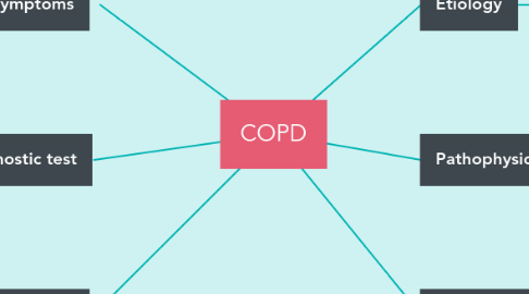 Mind Map: COPD