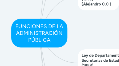 Mind Map: FUNCIONES DE LA ADMINISTRACIÓN PÚBLICA