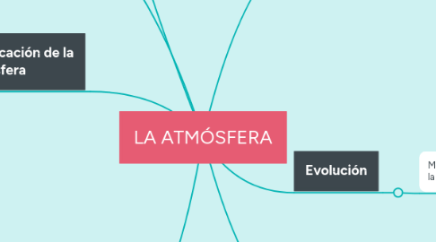 Mind Map: LA ATMÓSFERA
