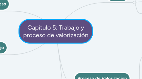 Mind Map: Capítulo 5: Trabajo y proceso de valorización