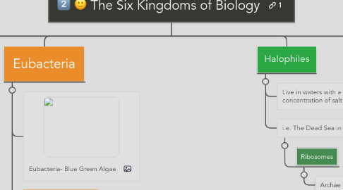 Mind Map: The Six Kingdoms of Biology