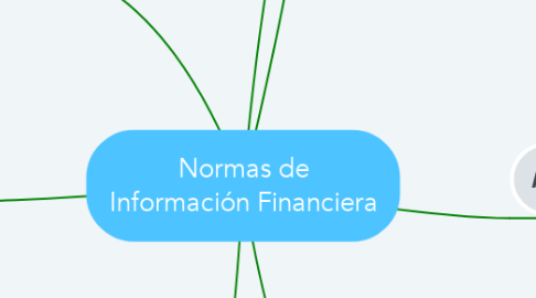 Mind Map: Normas de Información Financiera