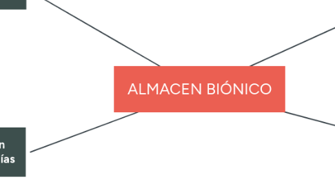 Mind Map: ALMACEN BIÓNICO