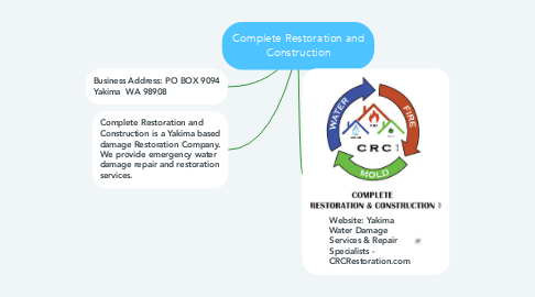Mind Map: Complete Restoration and Construction