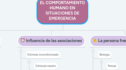 Mind Map: EL COMPORTAMIENTO HUMANO EN SITUACIONES DE EMERGENCIA