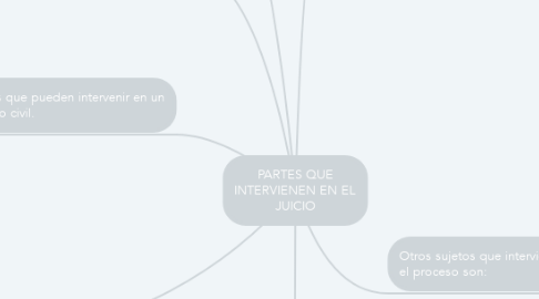 Mind Map: PARTES QUE INTERVIENEN EN EL JUICIO