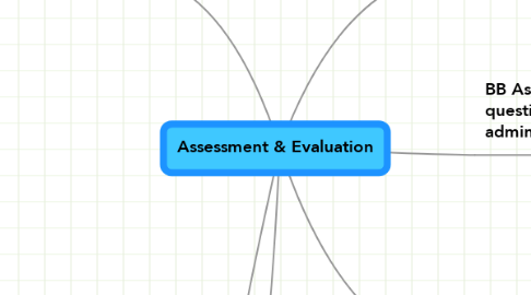Mind Map: Assessment & Evaluation
