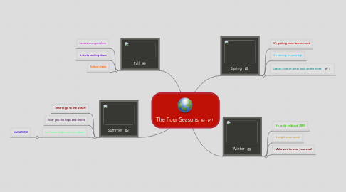 Mind Map: The Four Seasons