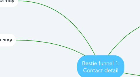 Mind Map: Bestie funnel 1: Contact detail