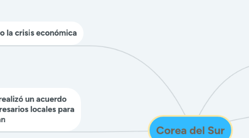 Mind Map: Corea del Sur