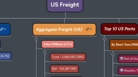 Mind Map: US Freight