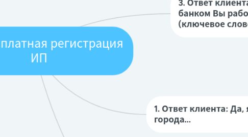 Mind Map: Чат: Бесплатная регистрация ИП