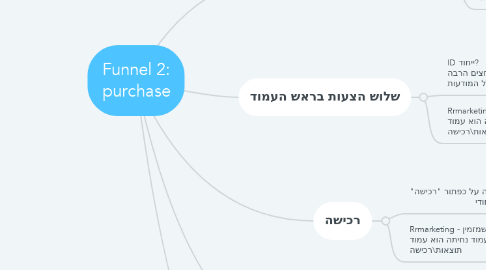 Mind Map: Funnel 2: purchase