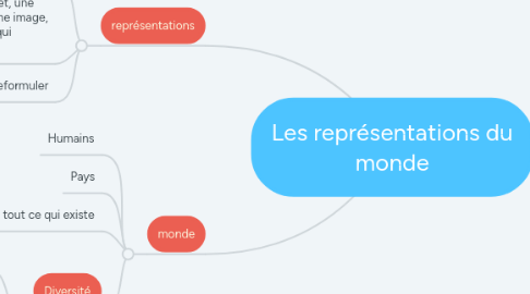 Mind Map: Les représentations du monde