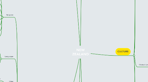 Mind Map: NEW ZEALAND