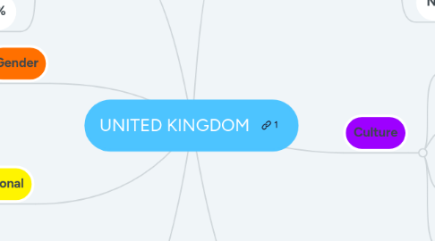 Mind Map: UNITED KINGDOM