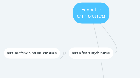 Mind Map: Funnel 1: משתמש חדש