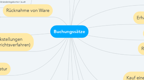 Mind Map: Buchungssätze