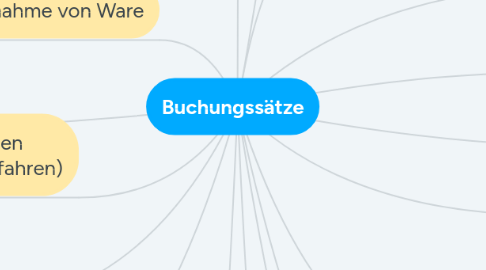 Mind Map: Buchungssätze