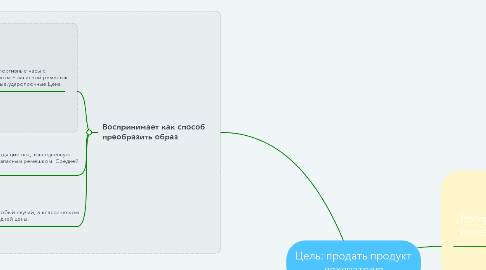 Mind Map: Цель: продать продукт покупателю