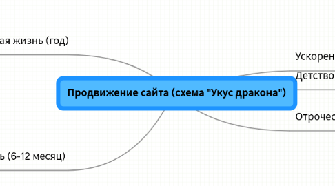 Mind Map: Продвижение сайта (схема "Укус дракона")