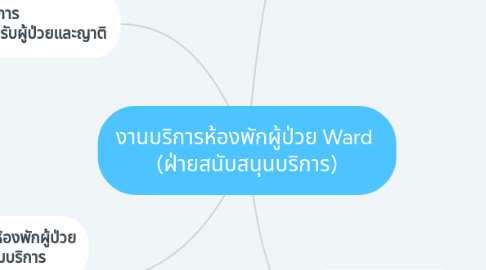 Mind Map: งานบริการห้องพักผู้ป่วย Ward (ฝ่ายสนับสนุนบริการ)