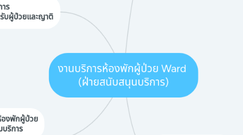 Mind Map: งานบริการห้องพักผู้ป่วย Ward  (ฝ่ายสนับสนุนบริการ)