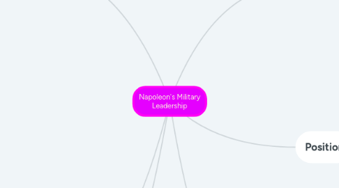 Mind Map: Napoleon's Military Leadership