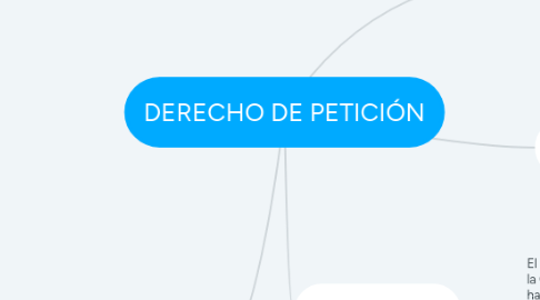 Mind Map: DERECHO DE PETICIÓN