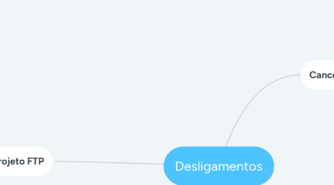 Mind Map: Desligamentos