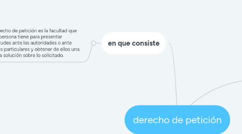 Mind Map: derecho de petición