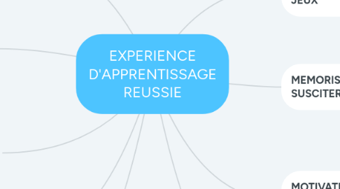 Mind Map: EXPERIENCE D'APPRENTISSAGE REUSSIE