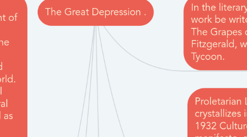 Mind Map: The Great Depression .