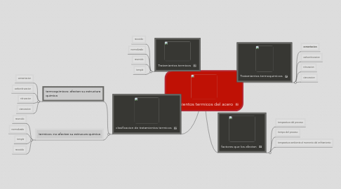 Mind Map: tratamientos termicos del acero