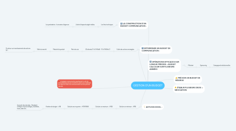 Mind Map: GESTION D'UN BUDGET