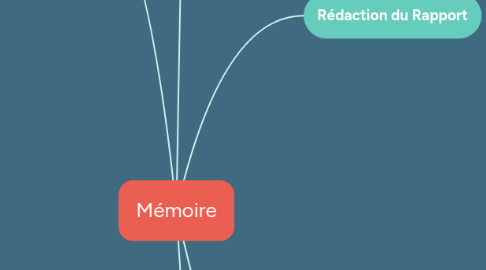 Mind Map: Mémoire