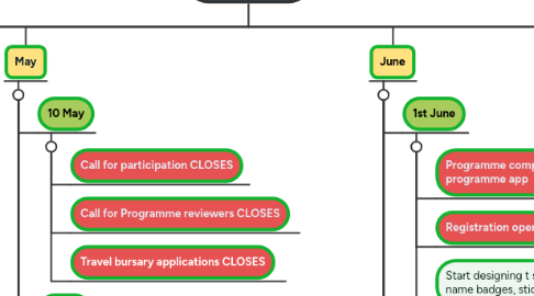 Mind Map: RSECon2020