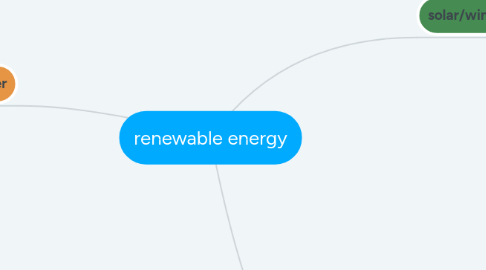 Mind Map: renewable energy