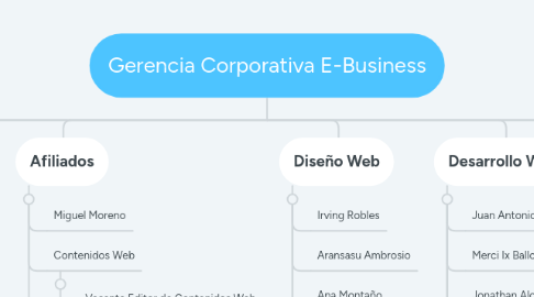 Mind Map: Gerencia Corporativa E-Business