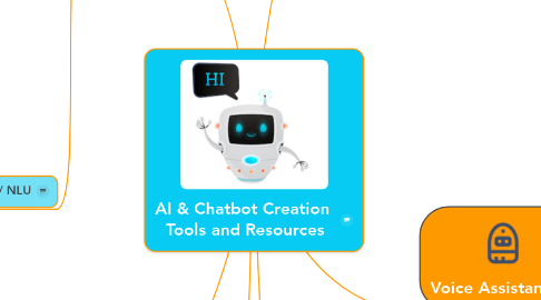 Mind Map: AI & Chatbot Creation  Tools and Resources
