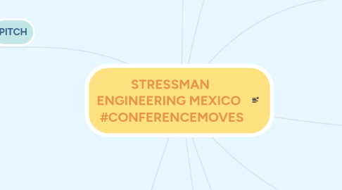 Mind Map: STRESSMAN ENGINEERING MEXICO   #CONFERENCEMOVES