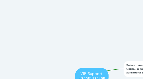 Mind Map: VIP-Support  +74951184495