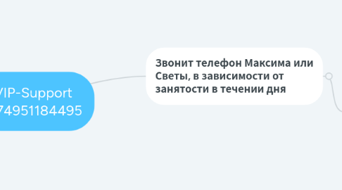 Mind Map: VIP-Support +74951184495