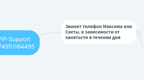 Mind Map: VIP-Support  +74951184495