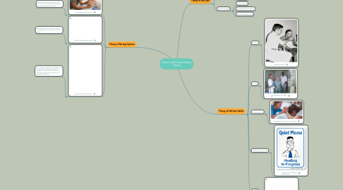 Mind Map: Orem's Self-Care Deficit Theory